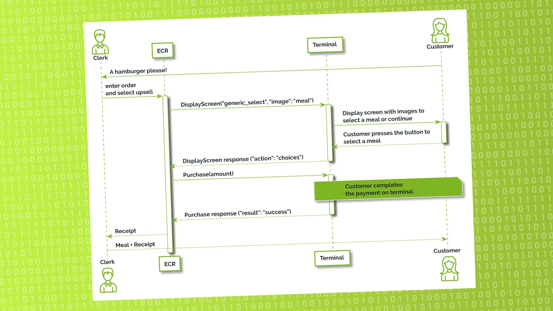 Bild på flödesschema för merförsäljning programmerat i GreenPay VAS