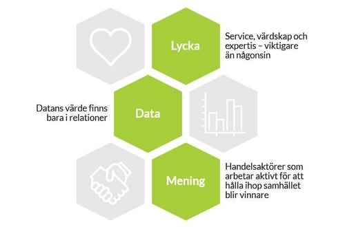 Konsumenter kommer år 2030 att ha förändrade värderingar, prioriteringar och beteenden och där menar ICA att lycka, data och mening det viktigaste.