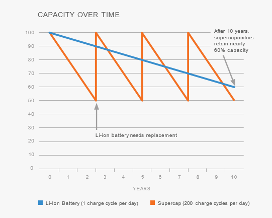 Efter 10 år har en superkondensator fortfarande drygt 60 % kvar att ge, medan ett litiumjonbatteri behöver bytas redan efter drygt 2,5 år då prestandan har minskat