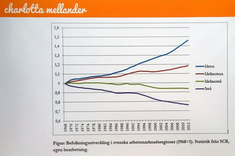 Befolkningsutveckling i svenska arbetsmarknadsregioner