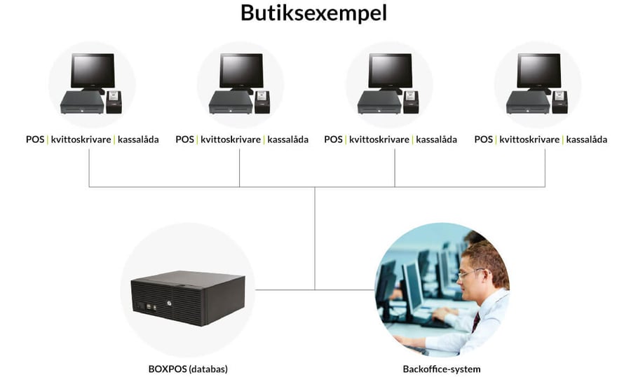 Butiksexempel på 4 st pekdatorer anslutna till BOXPOS och ett backoffice-system